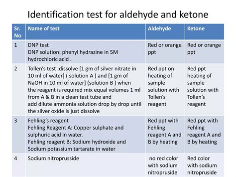 Identification of an Unknown Aldehyde or Ketone .